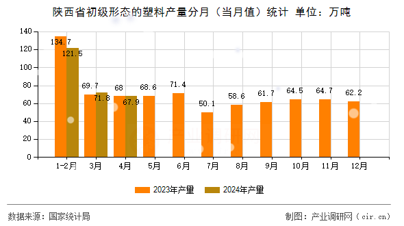 陜西省初級形態(tài)的塑料產(chǎn)量分月（當月值）統(tǒng)計