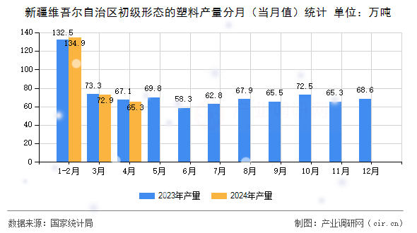 新疆維吾爾自治區(qū)初級形態(tài)的塑料產量分月（當月值）統(tǒng)計