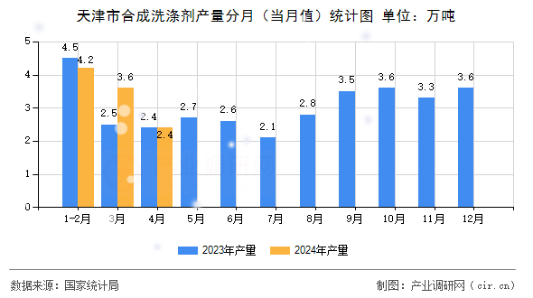 天津市合成洗滌劑產(chǎn)量分月（當(dāng)月值）統(tǒng)計(jì)圖