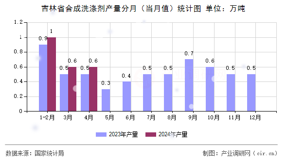 吉林省合成洗滌劑產(chǎn)量分月（當(dāng)月值）統(tǒng)計(jì)圖