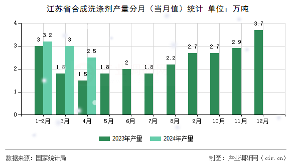 江蘇省合成洗滌劑產(chǎn)量分月（當(dāng)月值）統(tǒng)計