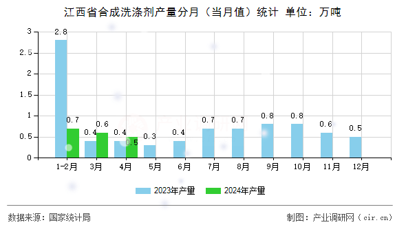 江西省合成洗滌劑產量分月（當月值）統(tǒng)計