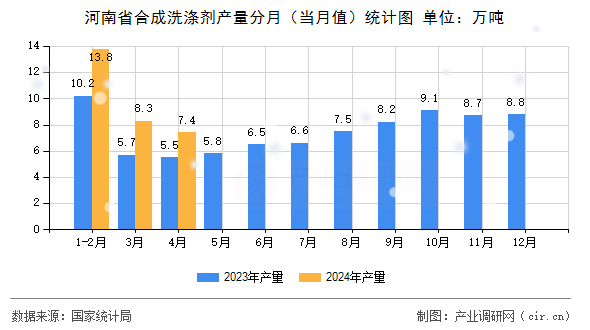 河南省合成洗滌劑產(chǎn)量分月（當(dāng)月值）統(tǒng)計圖