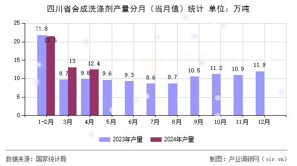 四川省合成洗滌劑產(chǎn)量分月（當(dāng)月值）統(tǒng)計(jì)