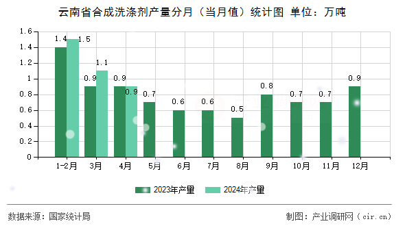 云南省合成洗滌劑產(chǎn)量分月（當月值）統(tǒng)計圖