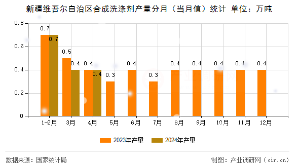 新疆維吾爾自治區(qū)合成洗滌劑產(chǎn)量分月（當(dāng)月值）統(tǒng)計(jì)