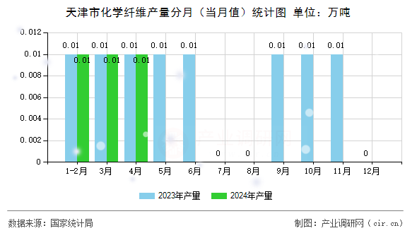 天津市化學(xué)纖維產(chǎn)量分月（當(dāng)月值）統(tǒng)計(jì)圖