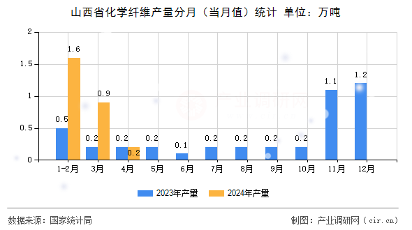 山西省化學(xué)纖維產(chǎn)量分月（當(dāng)月值）統(tǒng)計(jì)