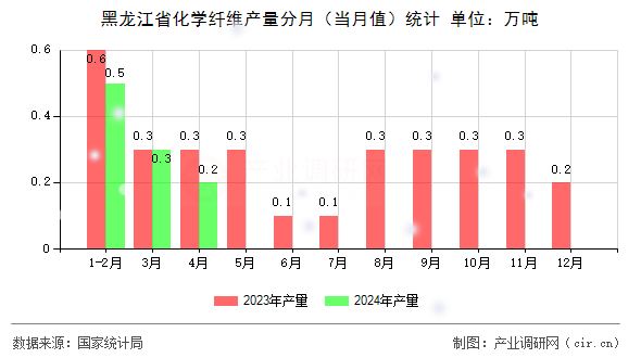黑龍江省化學(xué)纖維產(chǎn)量分月（當(dāng)月值）統(tǒng)計(jì)