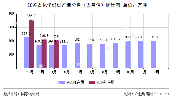 江蘇省化學(xué)纖維產(chǎn)量分月（當(dāng)月值）統(tǒng)計(jì)圖