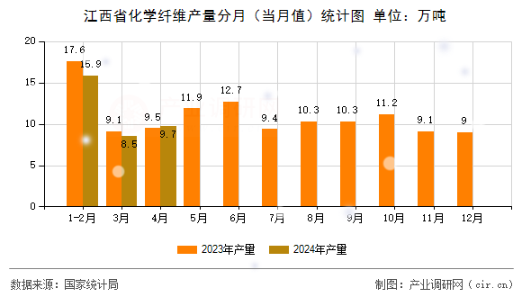 江西省化學(xué)纖維產(chǎn)量分月（當(dāng)月值）統(tǒng)計(jì)圖
