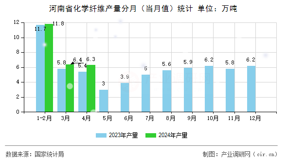 河南省化學(xué)纖維產(chǎn)量分月（當(dāng)月值）統(tǒng)計