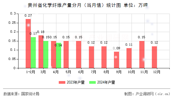 貴州省化學(xué)纖維產(chǎn)量分月（當(dāng)月值）統(tǒng)計(jì)圖