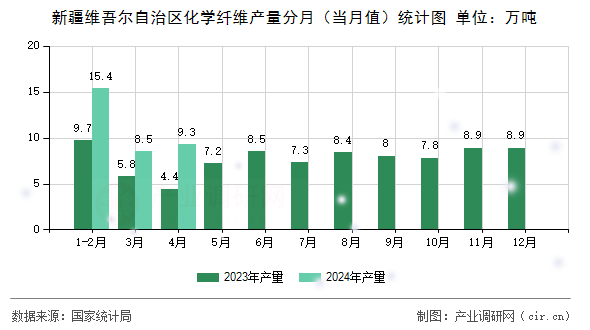 新疆維吾爾自治區(qū)化學(xué)纖維產(chǎn)量分月（當(dāng)月值）統(tǒng)計(jì)圖