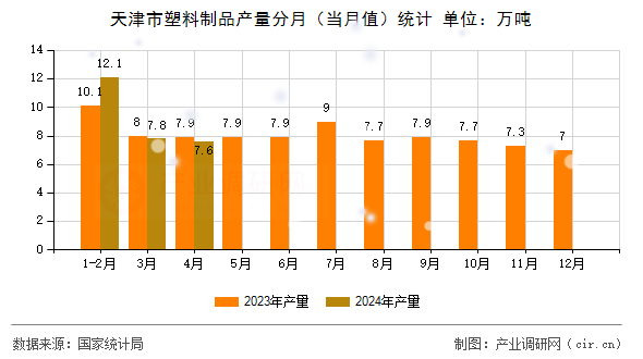 天津市塑料制品產(chǎn)量分月（當(dāng)月值）統(tǒng)計