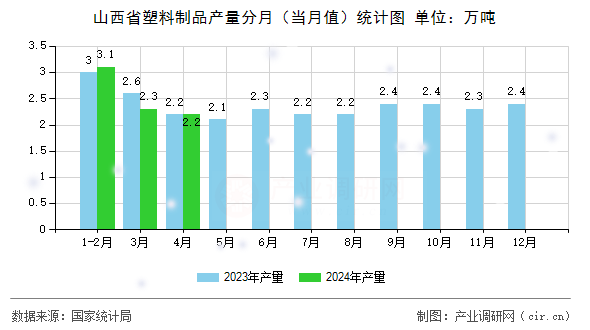 山西省塑料制品產(chǎn)量分月（當(dāng)月值）統(tǒng)計(jì)圖