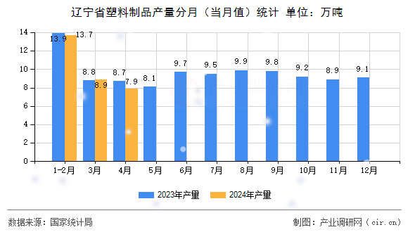 遼寧省塑料制品產(chǎn)量分月（當月值）統(tǒng)計