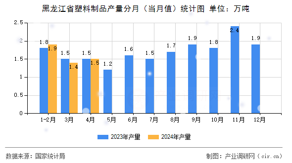 黑龍江省塑料制品產(chǎn)量分月（當(dāng)月值）統(tǒng)計(jì)圖