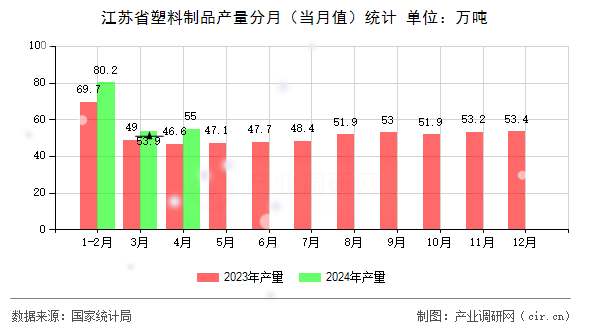 江蘇省塑料制品產(chǎn)量分月（當月值）統(tǒng)計