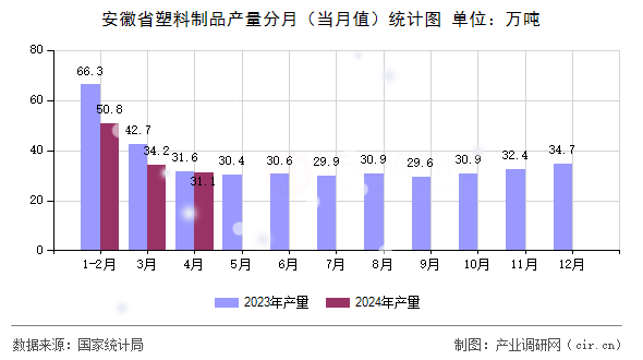 安徽省塑料制品產量分月（當月值）統計圖