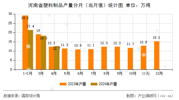 河南省塑料制品產(chǎn)量分月（當(dāng)月值）統(tǒng)計(jì)圖