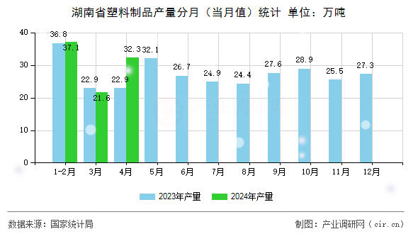 湖南省塑料制品產(chǎn)量分月（當(dāng)月值）統(tǒng)計(jì)