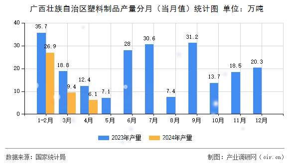 廣西壯族自治區(qū)塑料制品產(chǎn)量分月（當(dāng)月值）統(tǒng)計(jì)圖