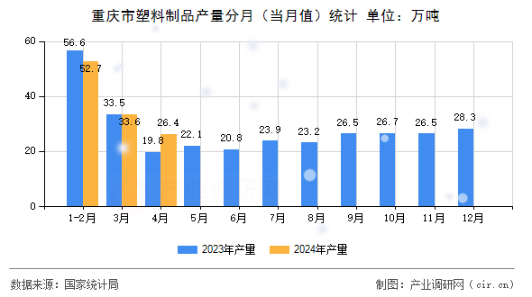 重慶市塑料制品產(chǎn)量分月（當(dāng)月值）統(tǒng)計(jì)