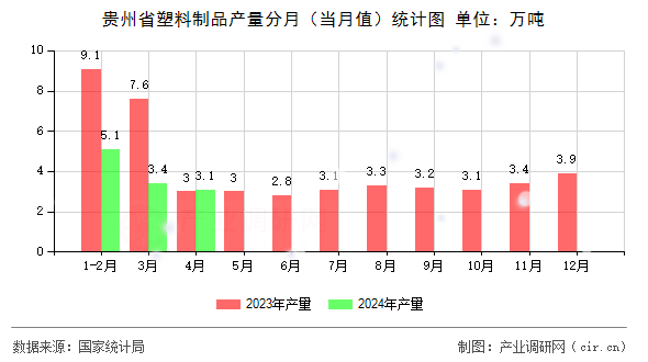 貴州省塑料制品產(chǎn)量分月（當(dāng)月值）統(tǒng)計(jì)圖