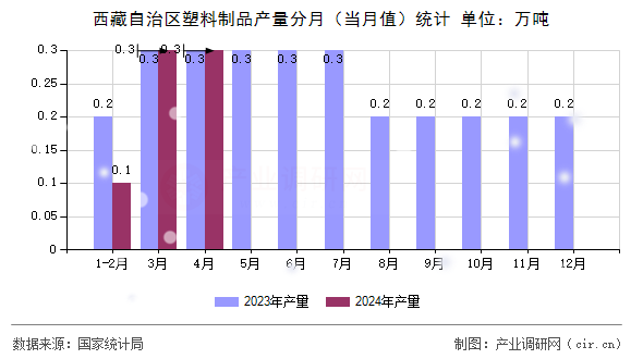 西藏自治區(qū)塑料制品產(chǎn)量分月（當(dāng)月值）統(tǒng)計(jì)