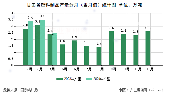 甘肅省塑料制品產(chǎn)量分月（當(dāng)月值）統(tǒng)計圖