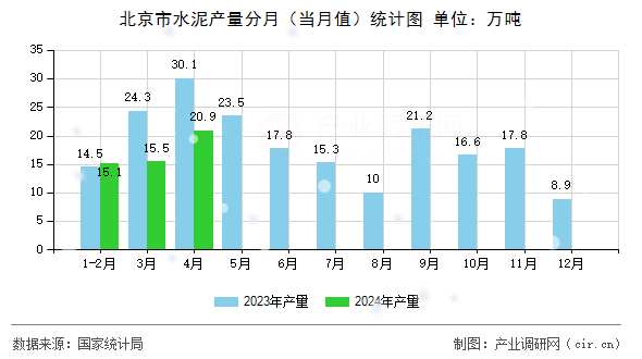 北京市水泥產量分月（當月值）統(tǒng)計圖