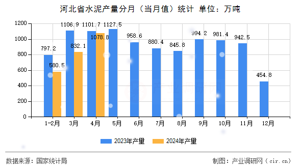 河北省水泥產量分月（當月值）統(tǒng)計