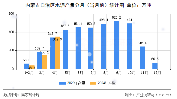 內(nèi)蒙古自治區(qū)水泥產(chǎn)量分月（當(dāng)月值）統(tǒng)計(jì)圖
