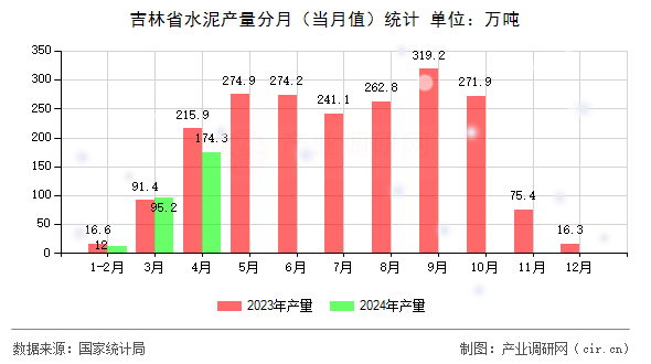 吉林省水泥產(chǎn)量分月（當(dāng)月值）統(tǒng)計(jì)