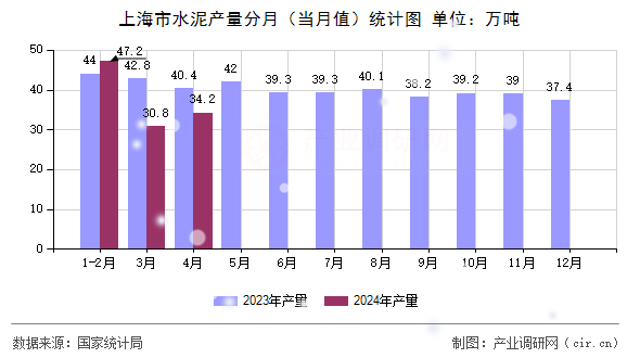 上海市水泥產(chǎn)量分月（當(dāng)月值）統(tǒng)計(jì)圖