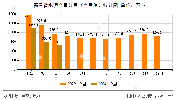 福建省水泥產(chǎn)量分月（當(dāng)月值）統(tǒng)計(jì)圖