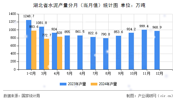 湖北省水泥產(chǎn)量分月（當(dāng)月值）統(tǒng)計圖