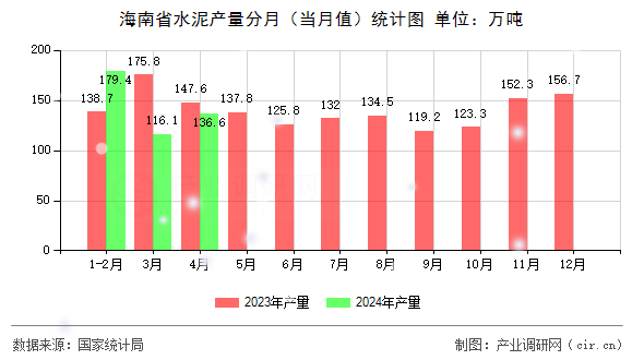 海南省水泥產(chǎn)量分月（當月值）統(tǒng)計圖