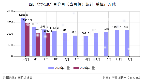 四川省水泥產量分月（當月值）統(tǒng)計