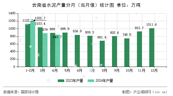 云南省水泥產(chǎn)量分月（當(dāng)月值）統(tǒng)計圖