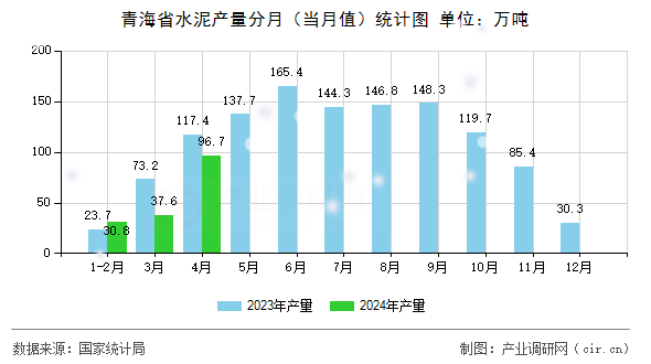青海省水泥產(chǎn)量分月（當月值）統(tǒng)計圖