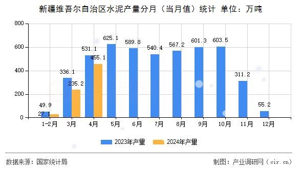 新疆維吾爾自治區(qū)水泥產(chǎn)量分月（當(dāng)月值）統(tǒng)計(jì)