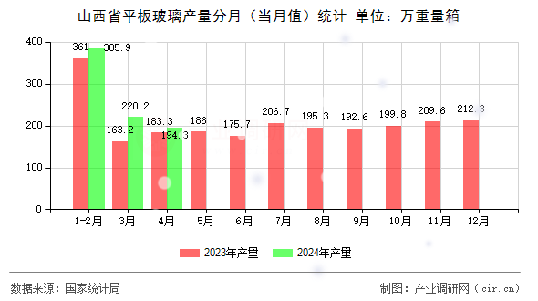 山西省平板玻璃產(chǎn)量分月（當(dāng)月值）統(tǒng)計