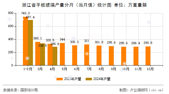浙江省平板玻璃產(chǎn)量分月（當(dāng)月值）統(tǒng)計(jì)圖