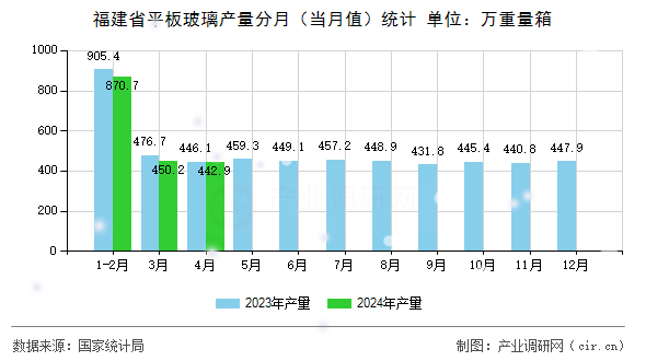 福建省平板玻璃產(chǎn)量分月（當(dāng)月值）統(tǒng)計