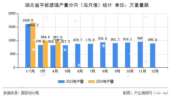 湖北省平板玻璃產(chǎn)量分月（當(dāng)月值）統(tǒng)計(jì)