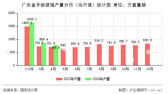 廣東省平板玻璃產量分月（當月值）統(tǒng)計圖