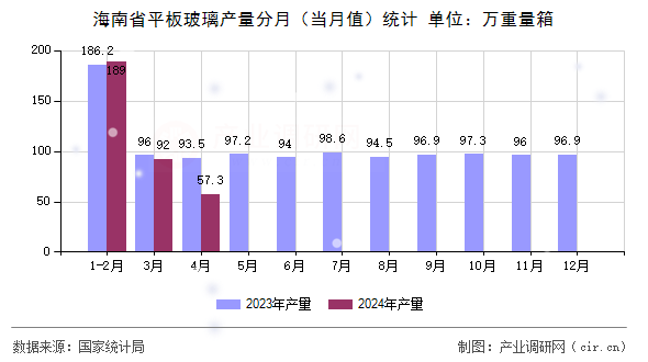 海南省平板玻璃產(chǎn)量分月（當(dāng)月值）統(tǒng)計(jì)