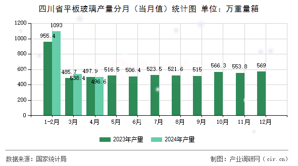 四川省平板玻璃產(chǎn)量分月（當(dāng)月值）統(tǒng)計(jì)圖